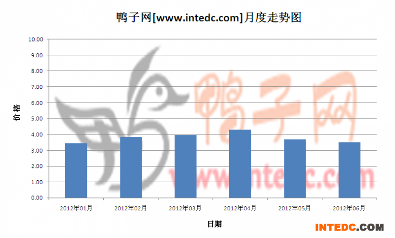2012年第二季枣庄毛鸭月度走势