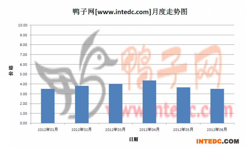 2012年第二季济宁毛鸭月度走势