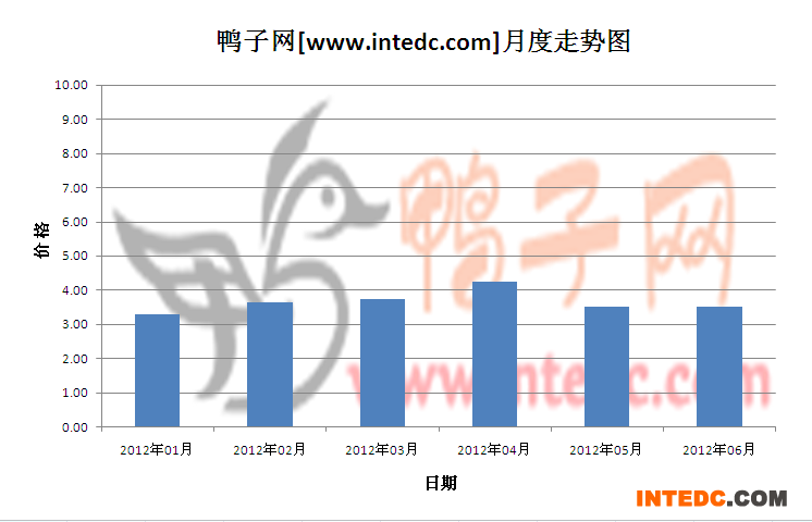 2012年第二季徐州毛鸭月度走势