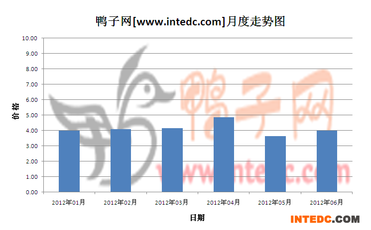 2012年第二季成都毛鸭月度走势