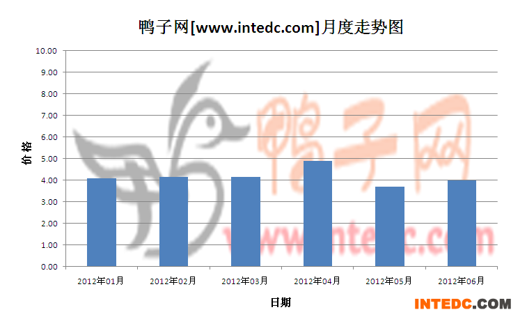 2012年第二季乐山毛鸭月度走势