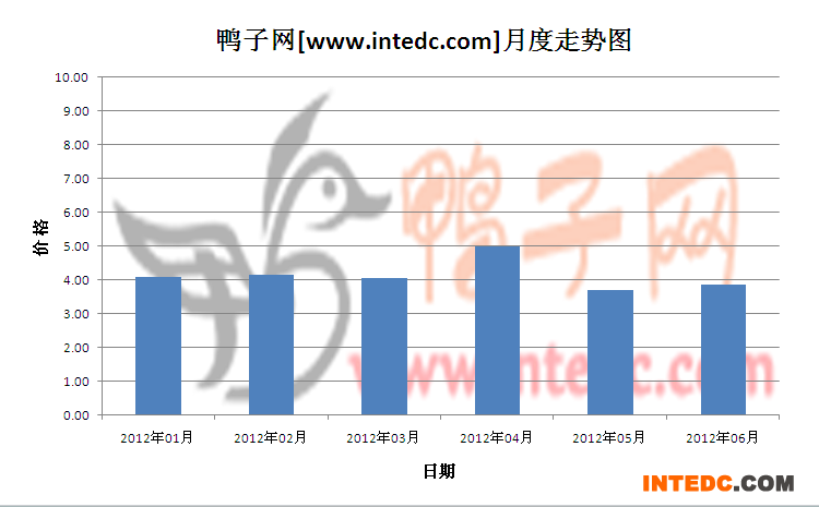 2012年第二季眉山毛鸭月度走势