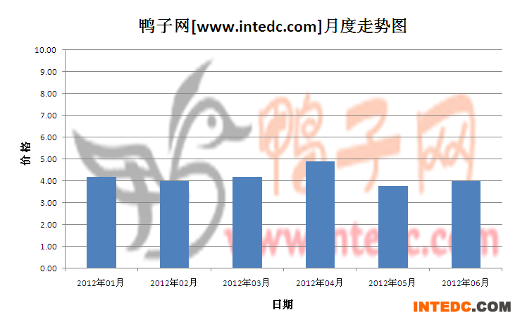 2012年第二季攀枝花毛鸭月度走势