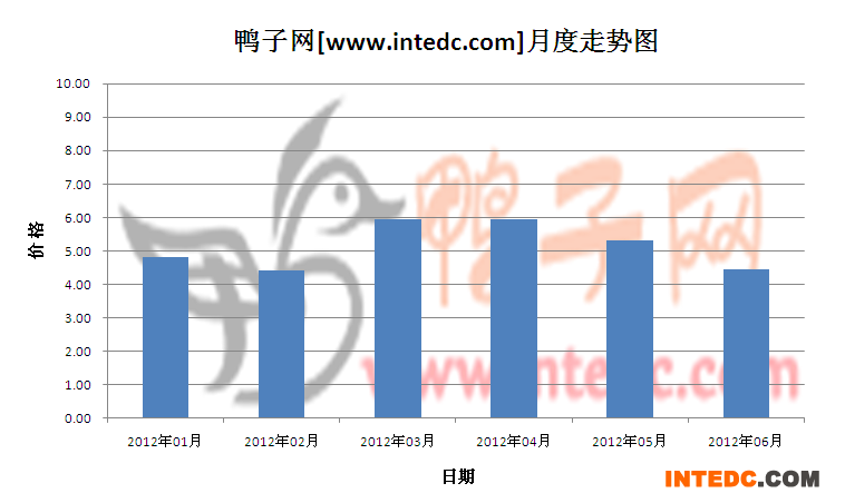 2012年第二季江门毛鸭月度走势