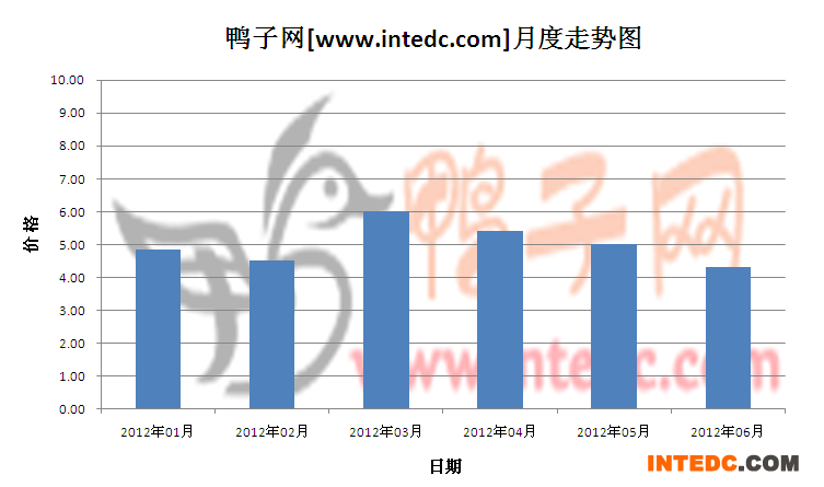 2012年第二季南海毛鸭月度走势