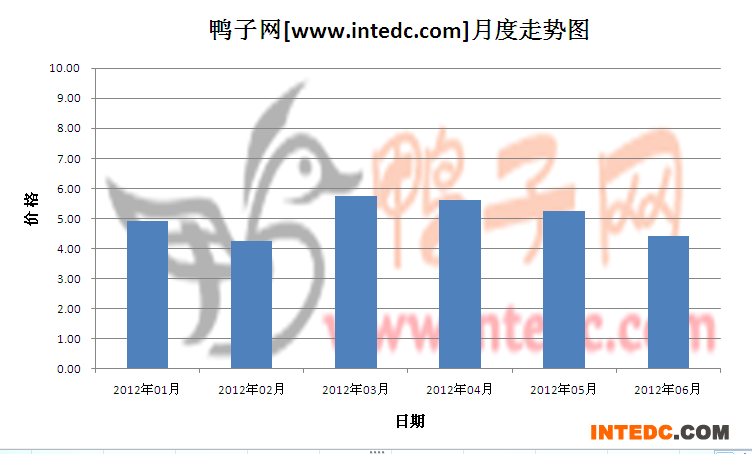 2012年第二季惠州毛鸭月度走势