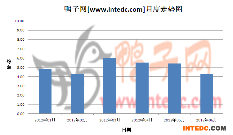2012年第二季肇庆毛鸭月度走势