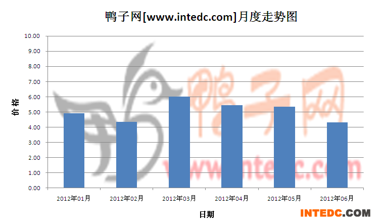 2012年第二季佛山毛鸭月度走势