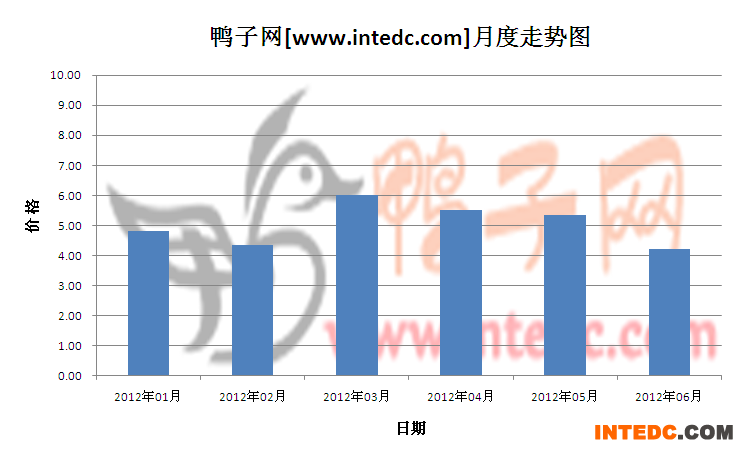 2012年第二季云浮毛鸭月度走势