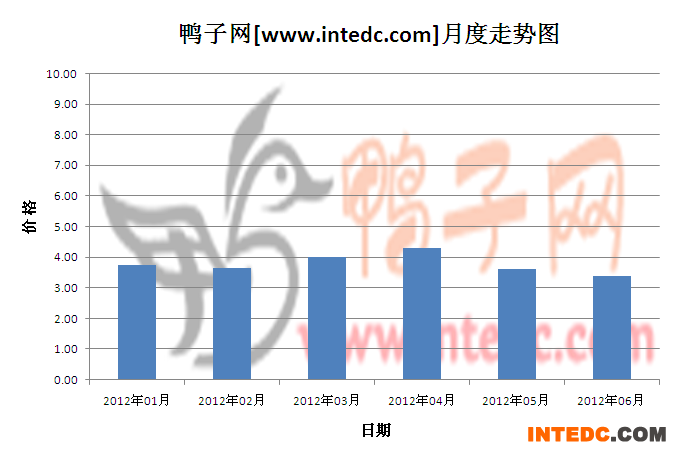 2012年第二季许昌毛鸭月度走势