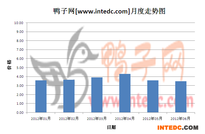 2012年第二季新郑毛鸭月度走势