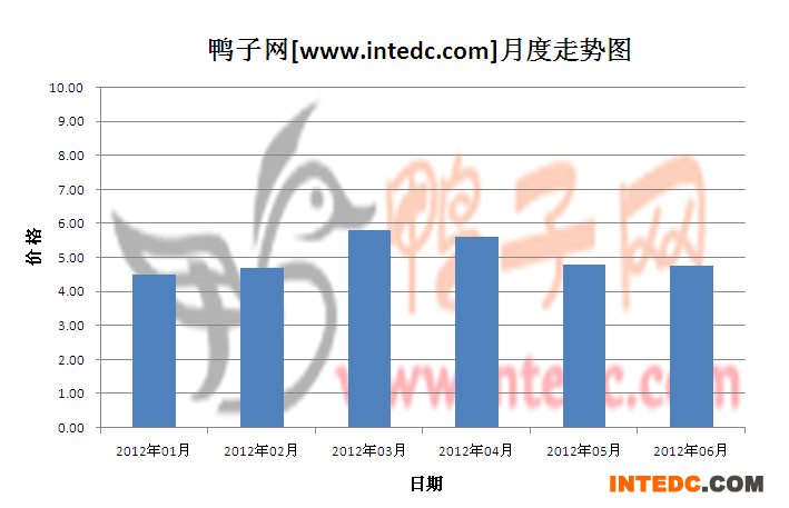 2012年第二季南宁毛鸭月度走势