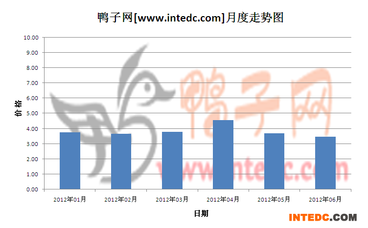 2012年第二季蚌埠毛鸭月度走势