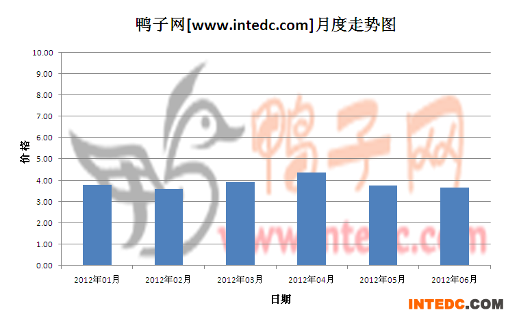 2012年第二季巢湖毛鸭月度走势