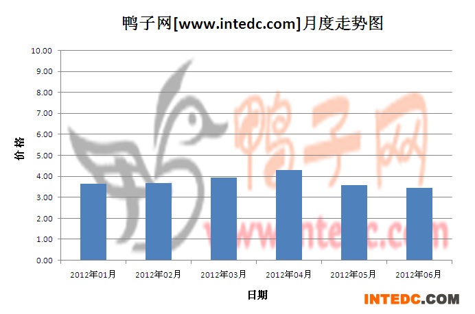 2012年第二季度河南毛鸭月度走势
