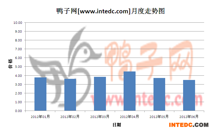 2012年第二季度安徽毛鸭月度走势