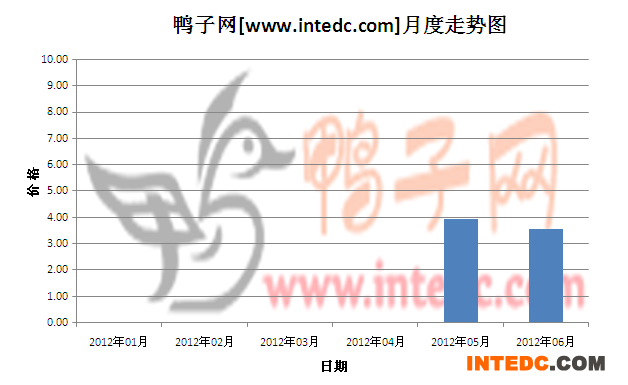2012年第二季度福建毛鸭月度走势