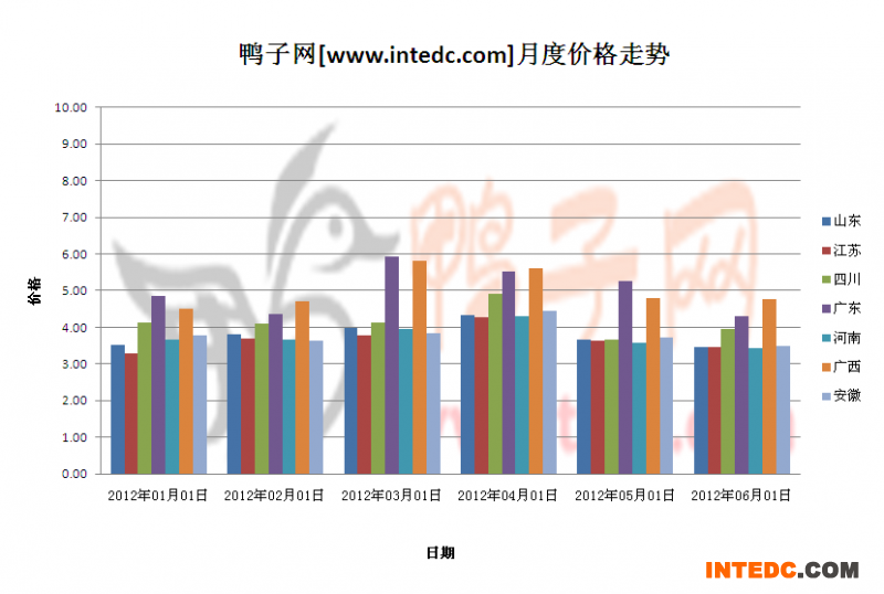2012年第二季度全国毛鸭月度走势概况