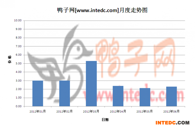 2012年第二季泰安六和鸭苗月度走势