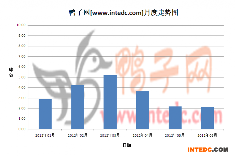2012年第二季临朐鸭苗月度走势