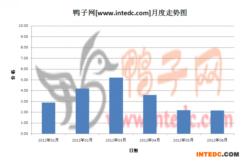 2012年第二季淄博鸭苗月度走势