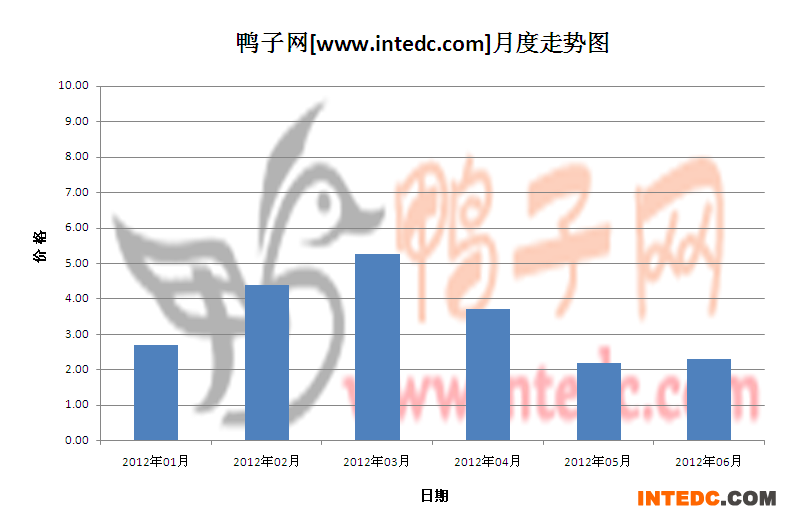 2012年第二季临沂鸭苗月度走势