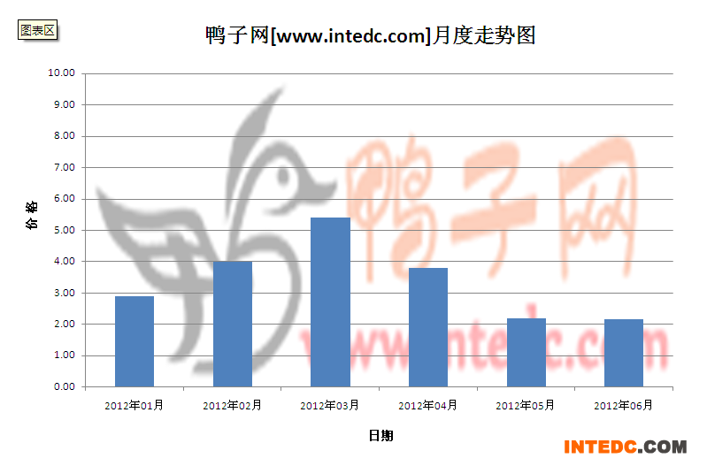 2012年第二季郓城鸭苗月度走势
