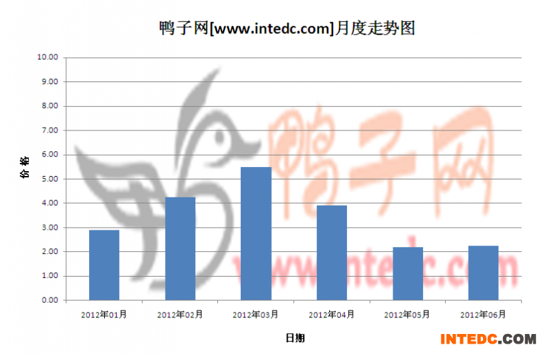 2012年第二季潍坊鸭苗月度走势
