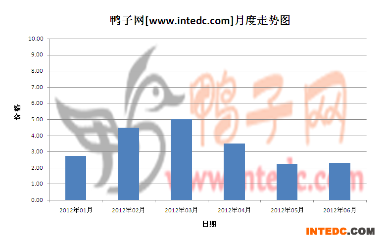 2012年第二季睢宁鸭苗月度走势