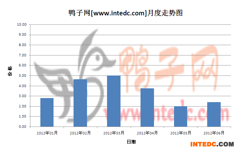 2012年第二季徐州鸭苗月度走势