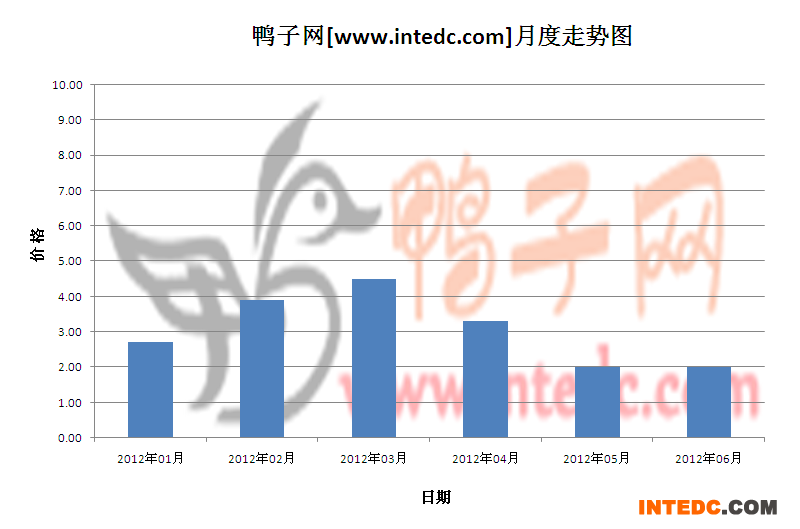 2012年第二季成都鸭苗月度走势