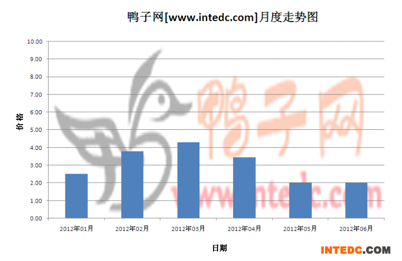 2012年第二季乐山鸭苗月度走势