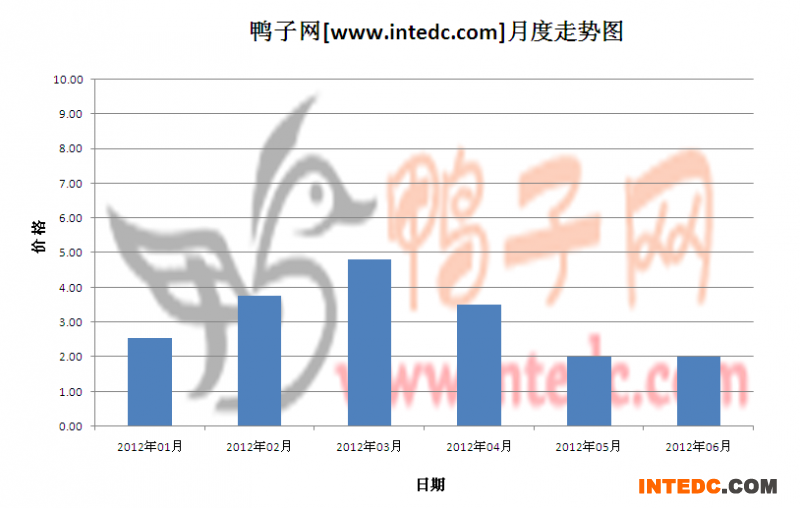 2012年第二季眉山鸭苗月度走势