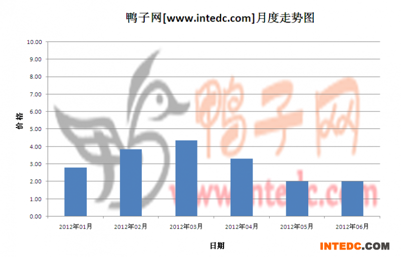 2012年第二季攀枝花鸭苗月度走势