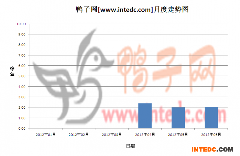 2012年第二季桂柳鸭苗月度走势