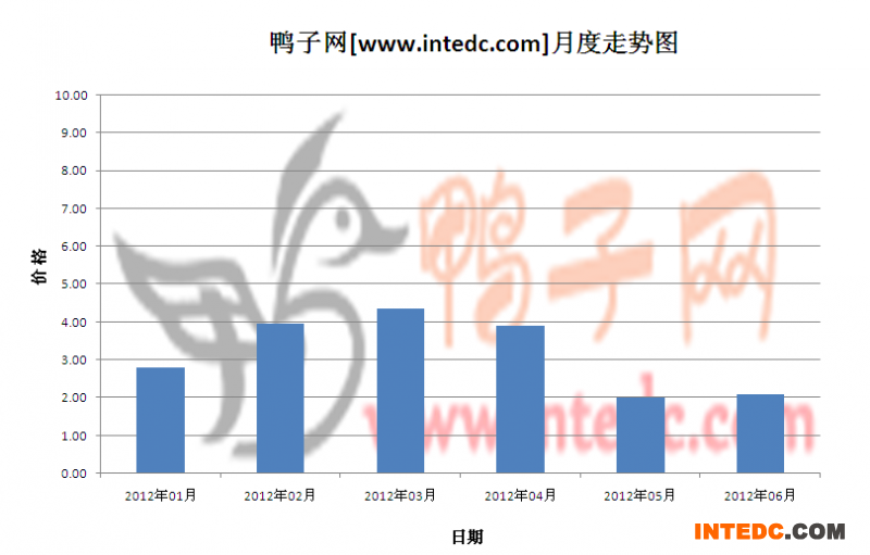 2012年第二季重庆鸭苗月度走势