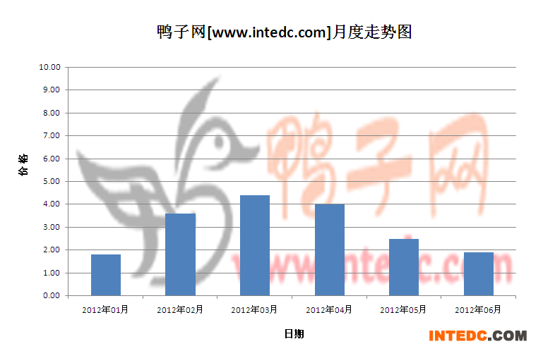 2012年第二季江门鸭苗月度走势