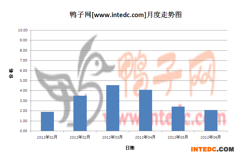 2012年第二季南海鸭苗月度走势