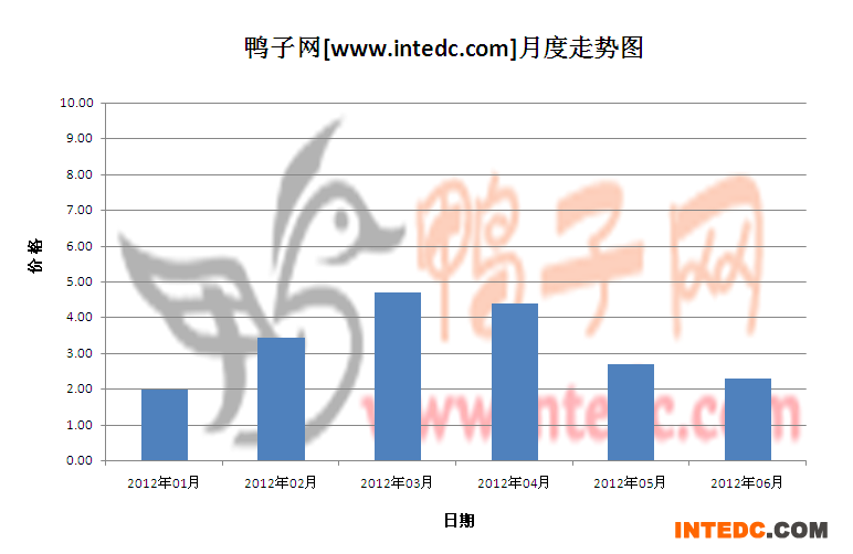 2012年第二季惠州鸭苗月度走势