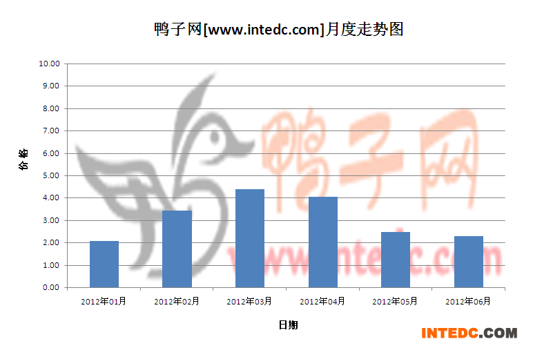 2012年第二季肇庆鸭苗月度走势