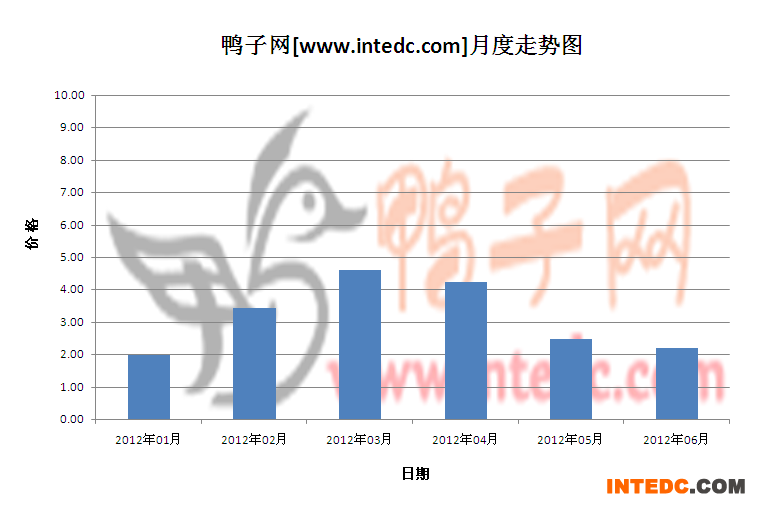 2012年第二季佛山鸭苗月度走势