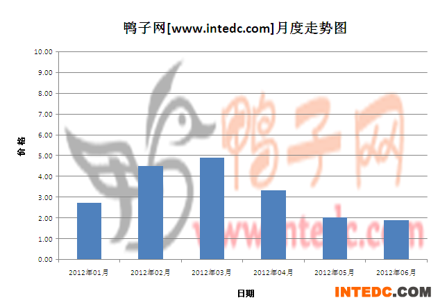2012年第二季许昌鸭苗月度走势