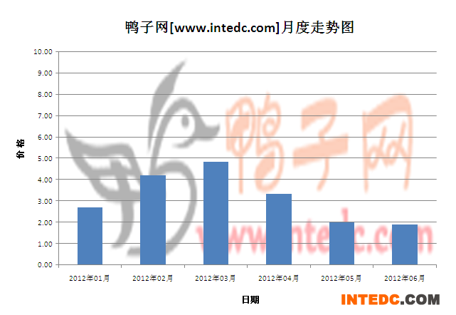 2012年第二季孟州鸭苗月度走势