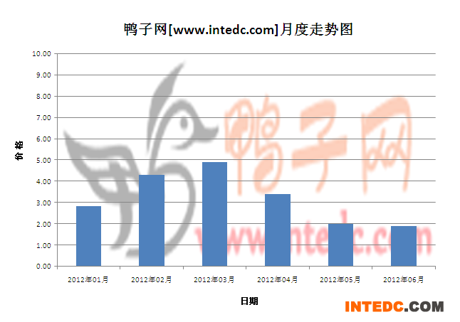 2012年第二季新郑鸭苗月度走势