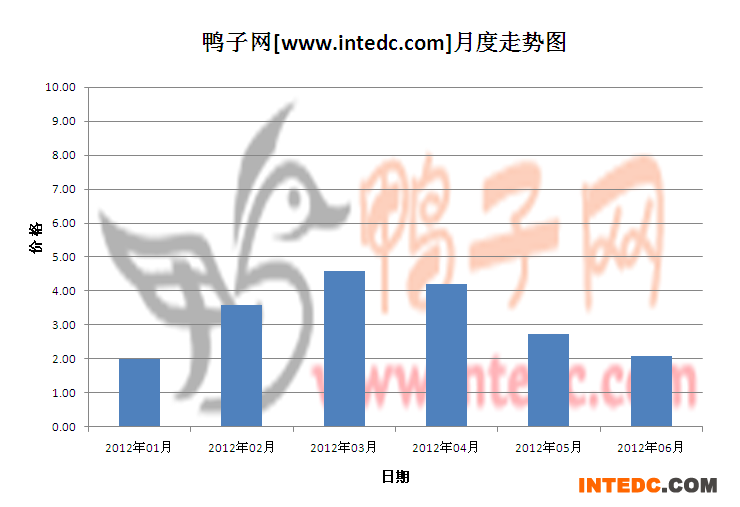 2012年第二季南宁鸭苗月度走势