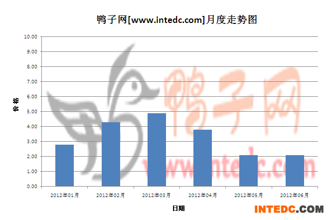 2012年第二季蚌埠鸭苗月度走势