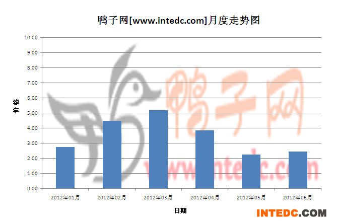 2012年第二季巢湖鸭苗月度走势