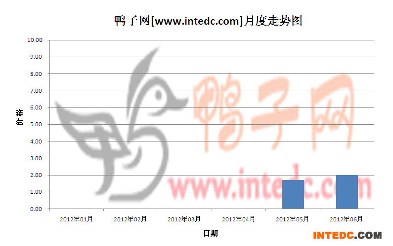 2012年第二季莆田鸭苗月度走势
