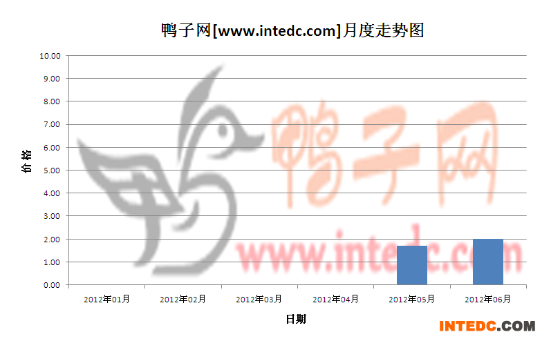 2012年第二季乌镇鸭苗月度走势