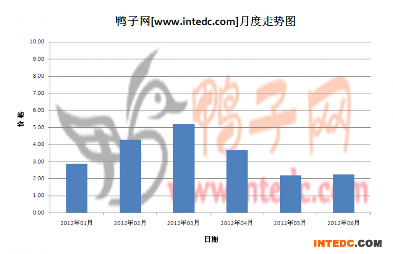 2012年第二季度山东鸭苗月度走势